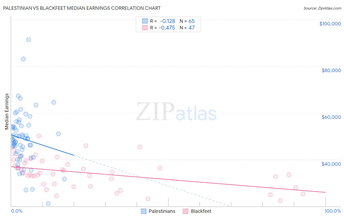 Palestinian vs Blackfeet Median Earnings