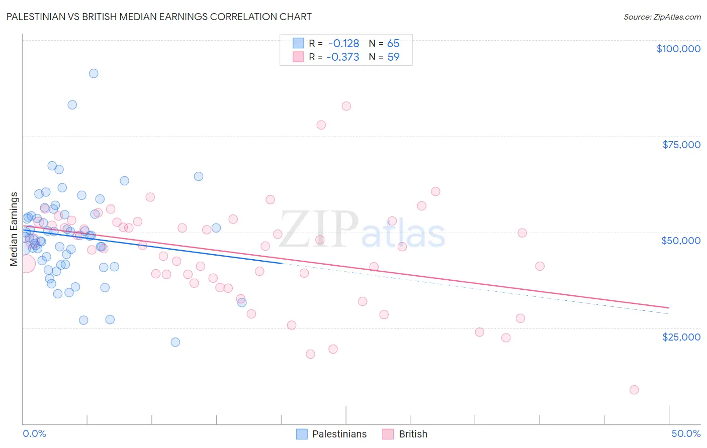Palestinian vs British Median Earnings