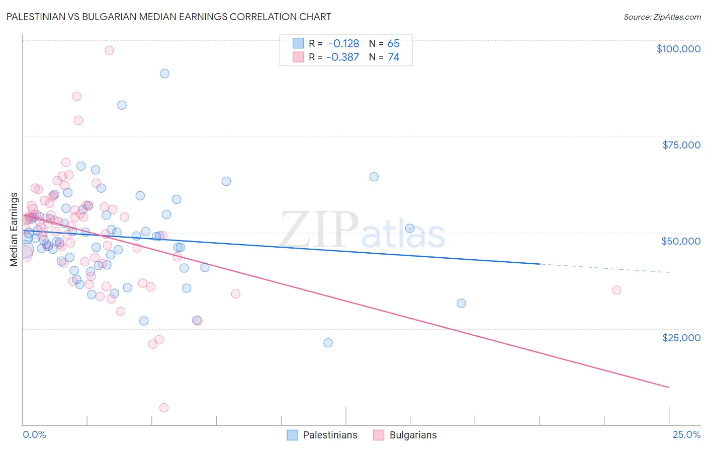 Palestinian vs Bulgarian Median Earnings