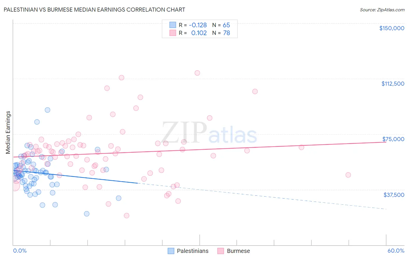 Palestinian vs Burmese Median Earnings