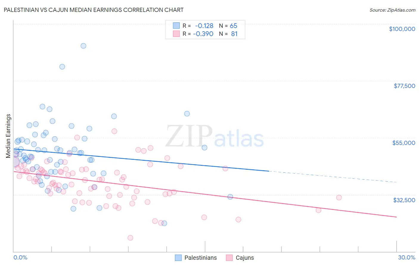 Palestinian vs Cajun Median Earnings