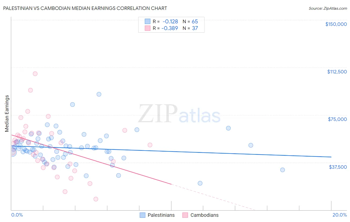 Palestinian vs Cambodian Median Earnings