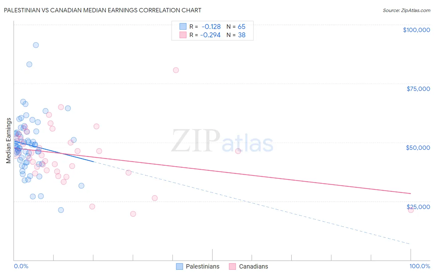 Palestinian vs Canadian Median Earnings