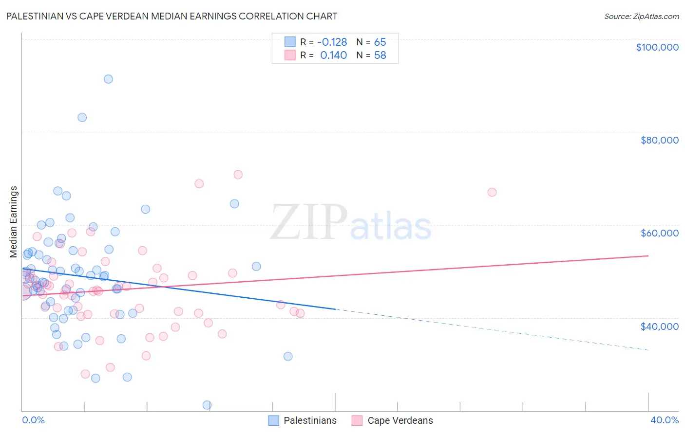 Palestinian vs Cape Verdean Median Earnings
