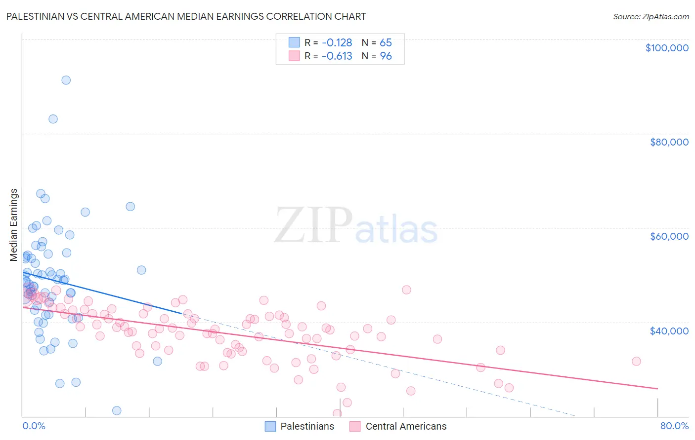 Palestinian vs Central American Median Earnings