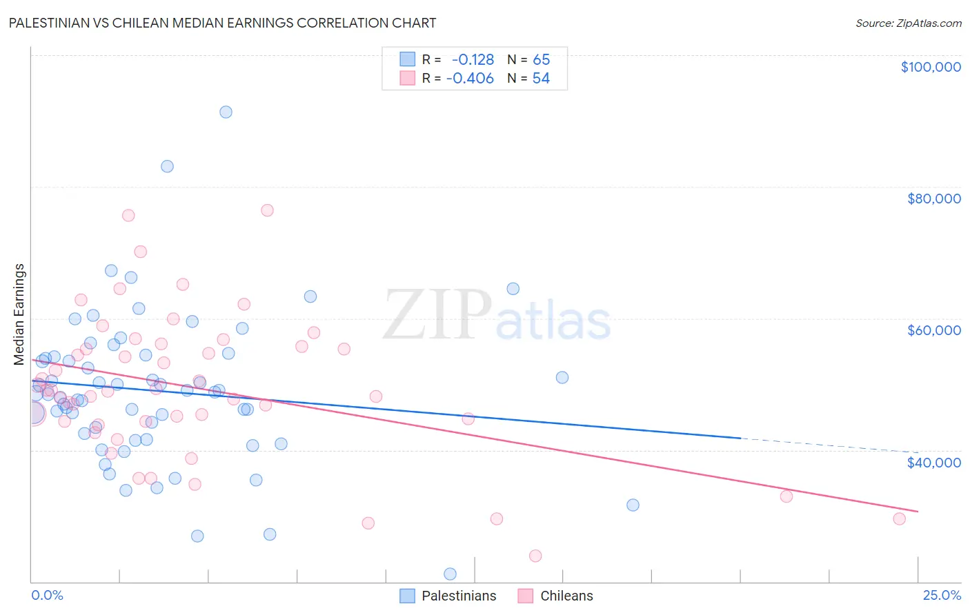 Palestinian vs Chilean Median Earnings