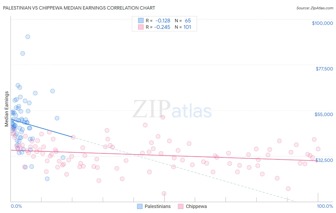 Palestinian vs Chippewa Median Earnings