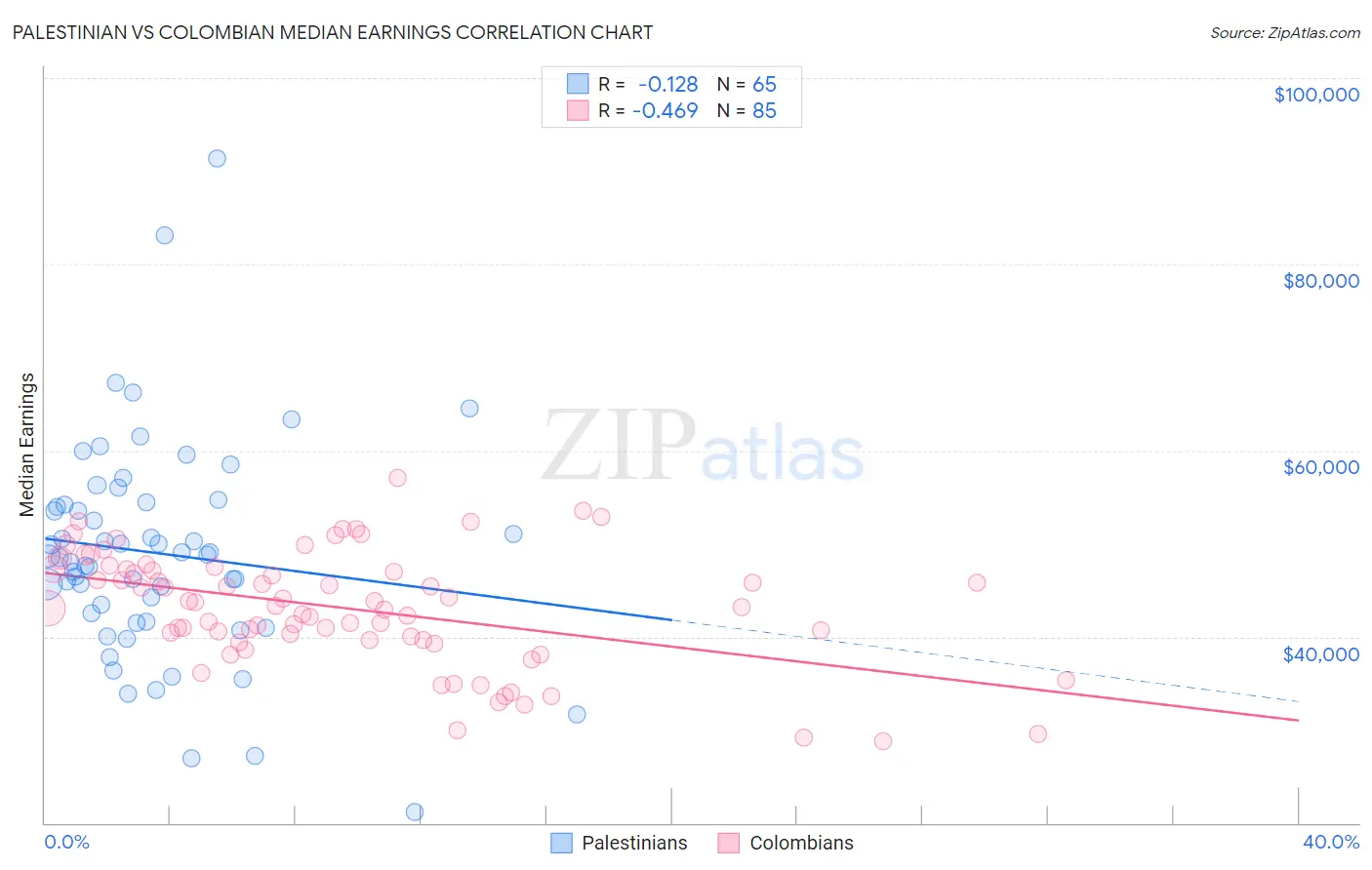 Palestinian vs Colombian Median Earnings