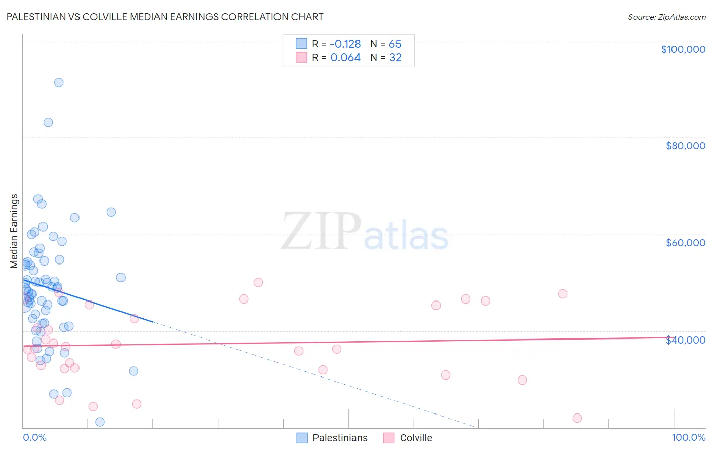 Palestinian vs Colville Median Earnings