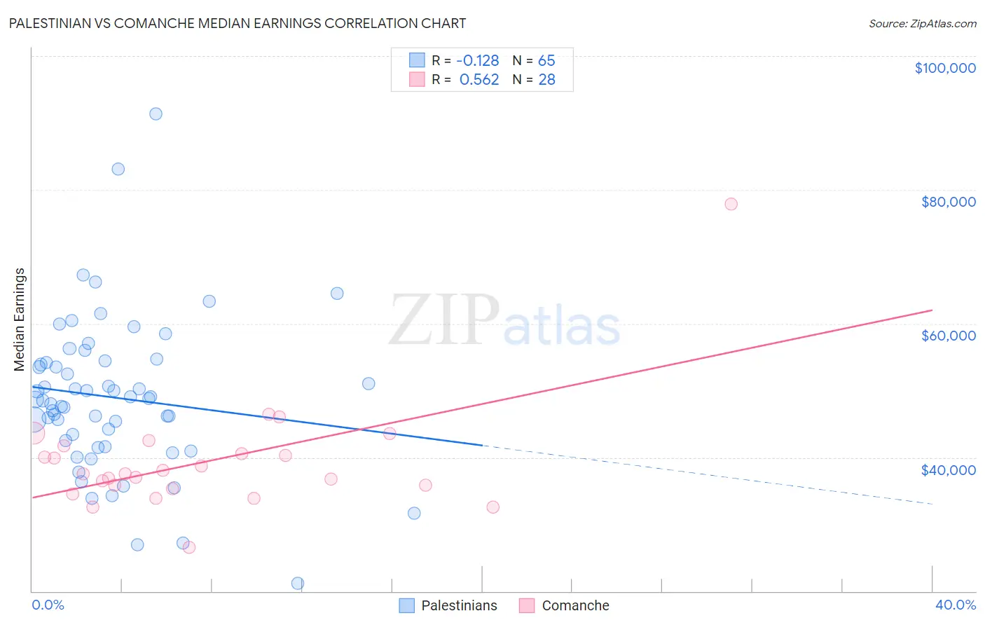 Palestinian vs Comanche Median Earnings