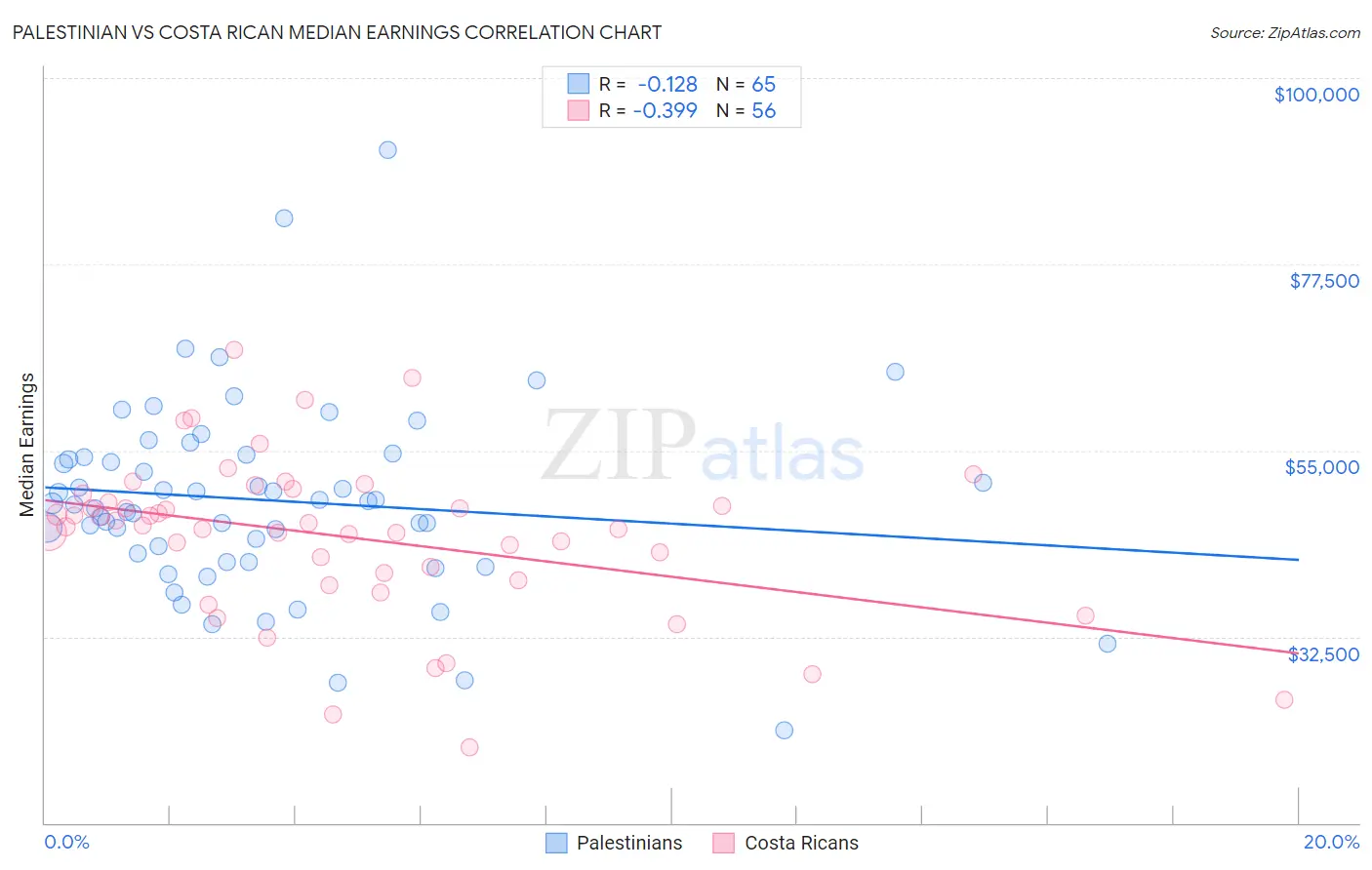 Palestinian vs Costa Rican Median Earnings