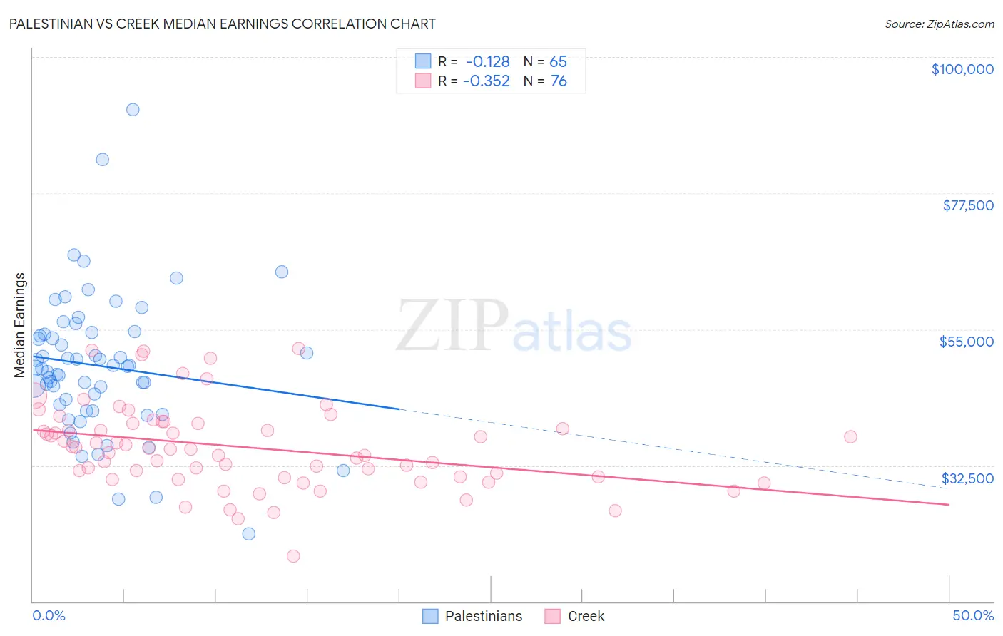 Palestinian vs Creek Median Earnings