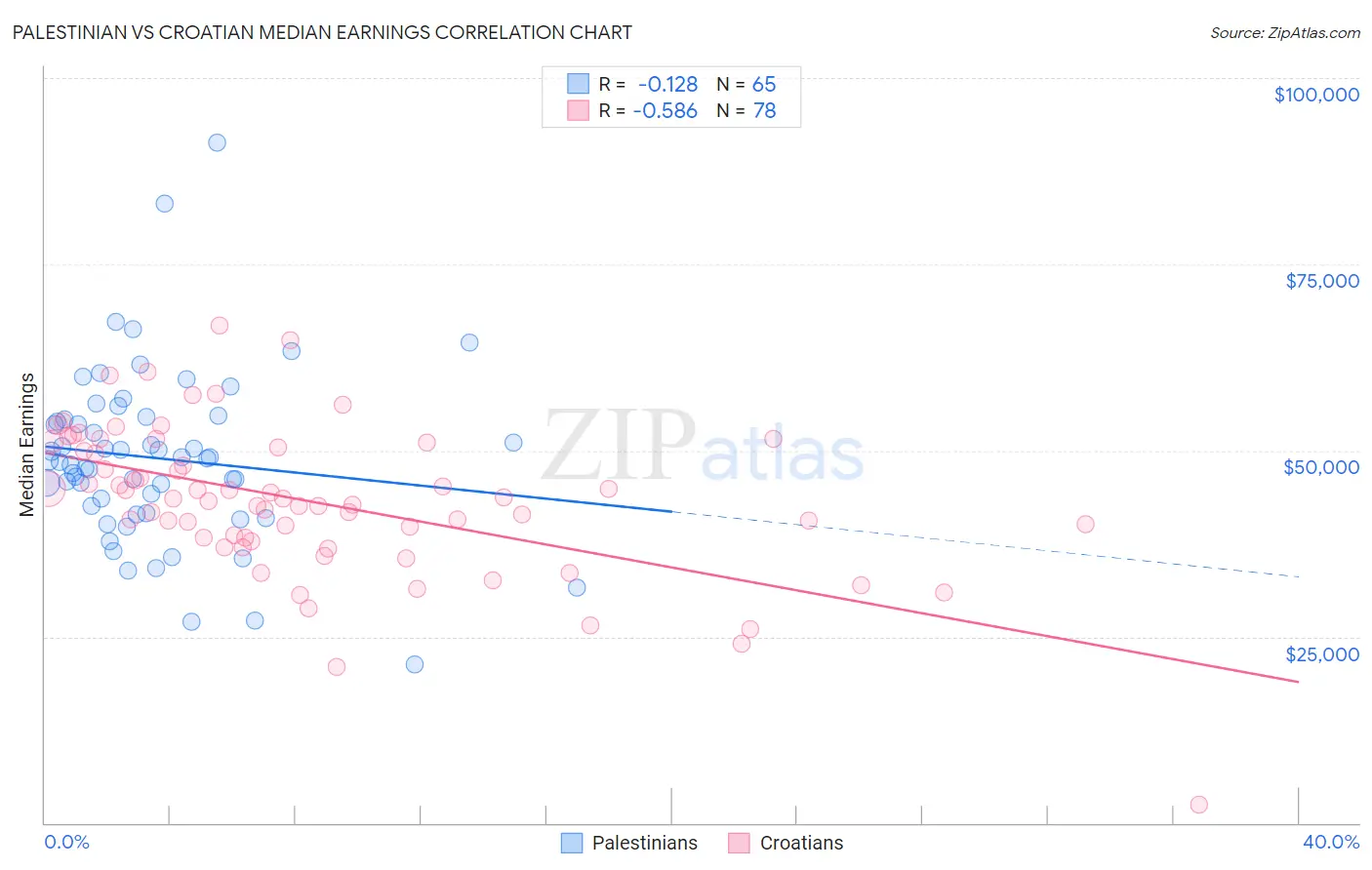 Palestinian vs Croatian Median Earnings