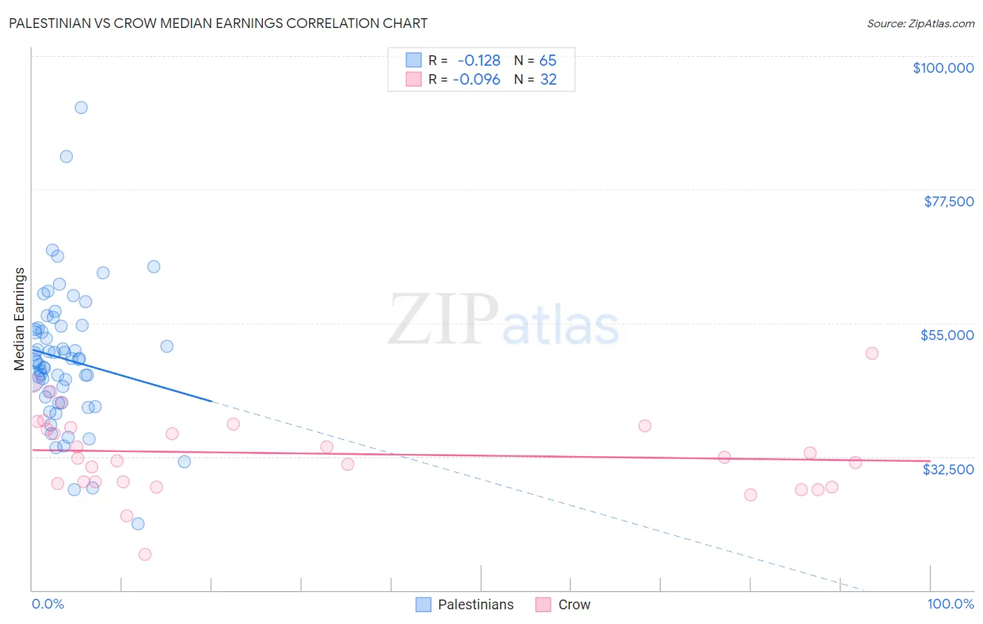 Palestinian vs Crow Median Earnings