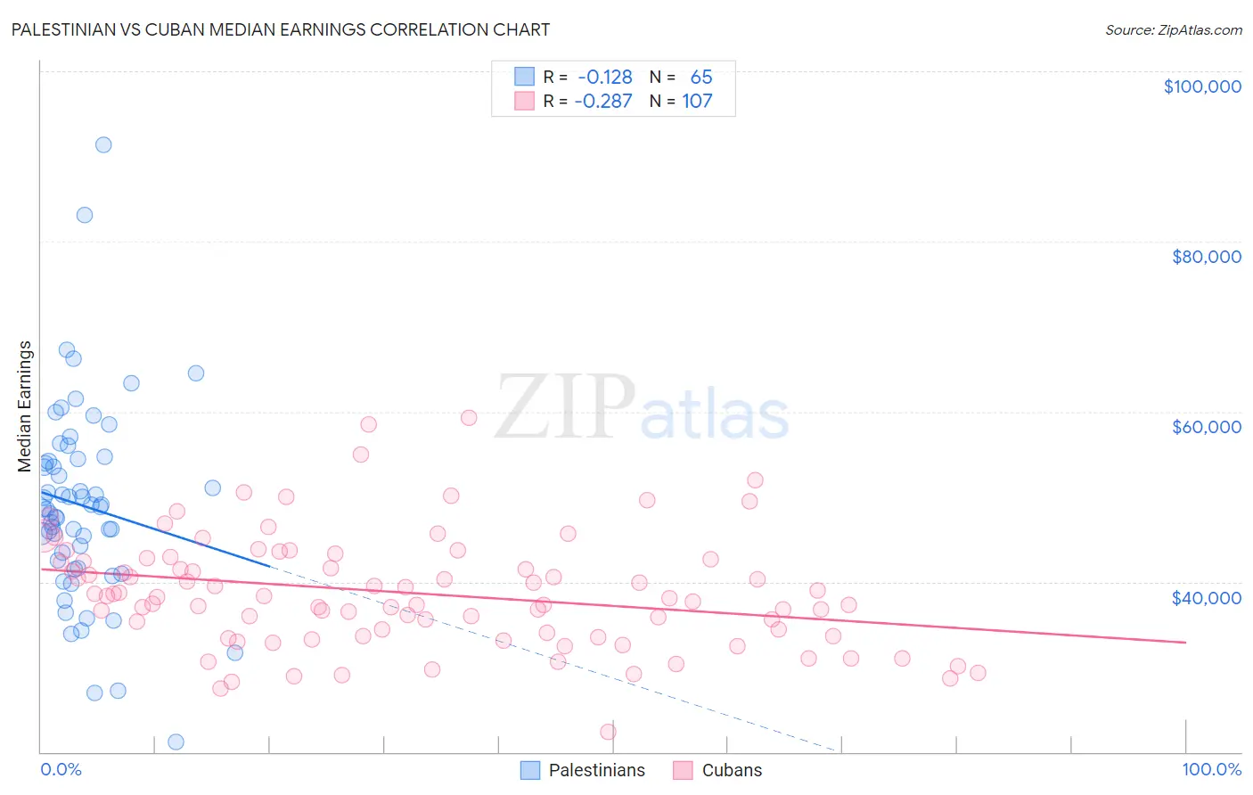Palestinian vs Cuban Median Earnings