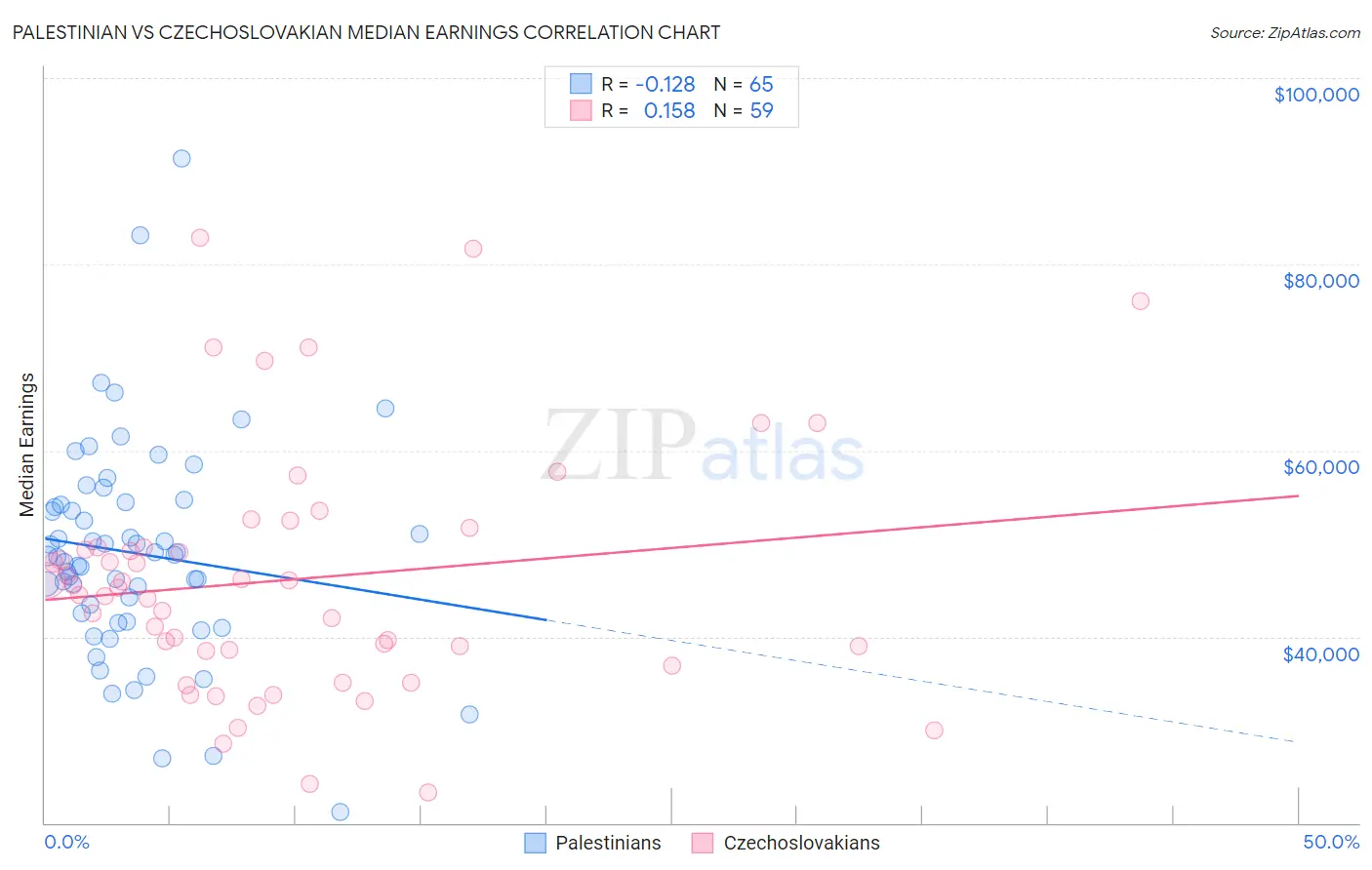 Palestinian vs Czechoslovakian Median Earnings