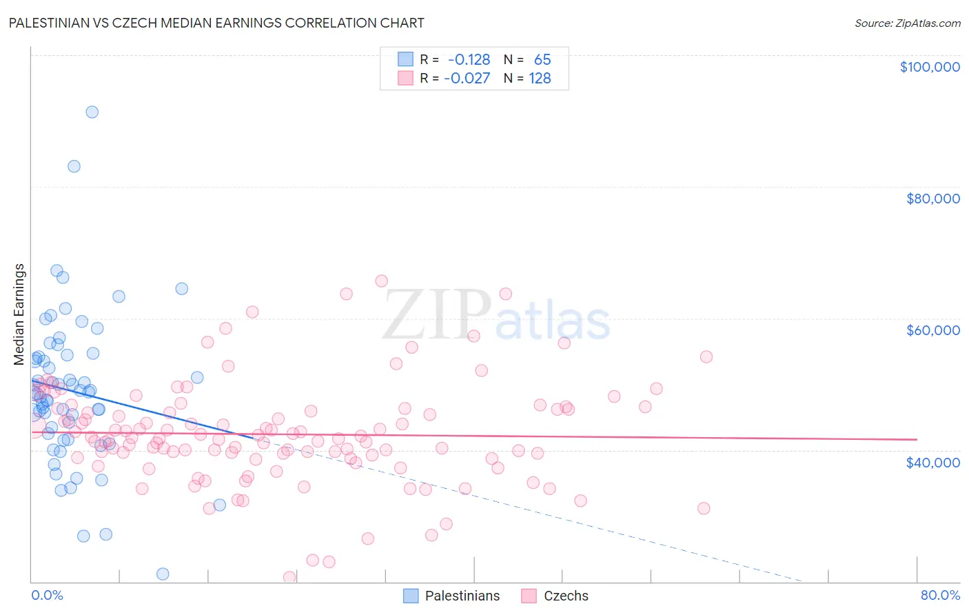 Palestinian vs Czech Median Earnings