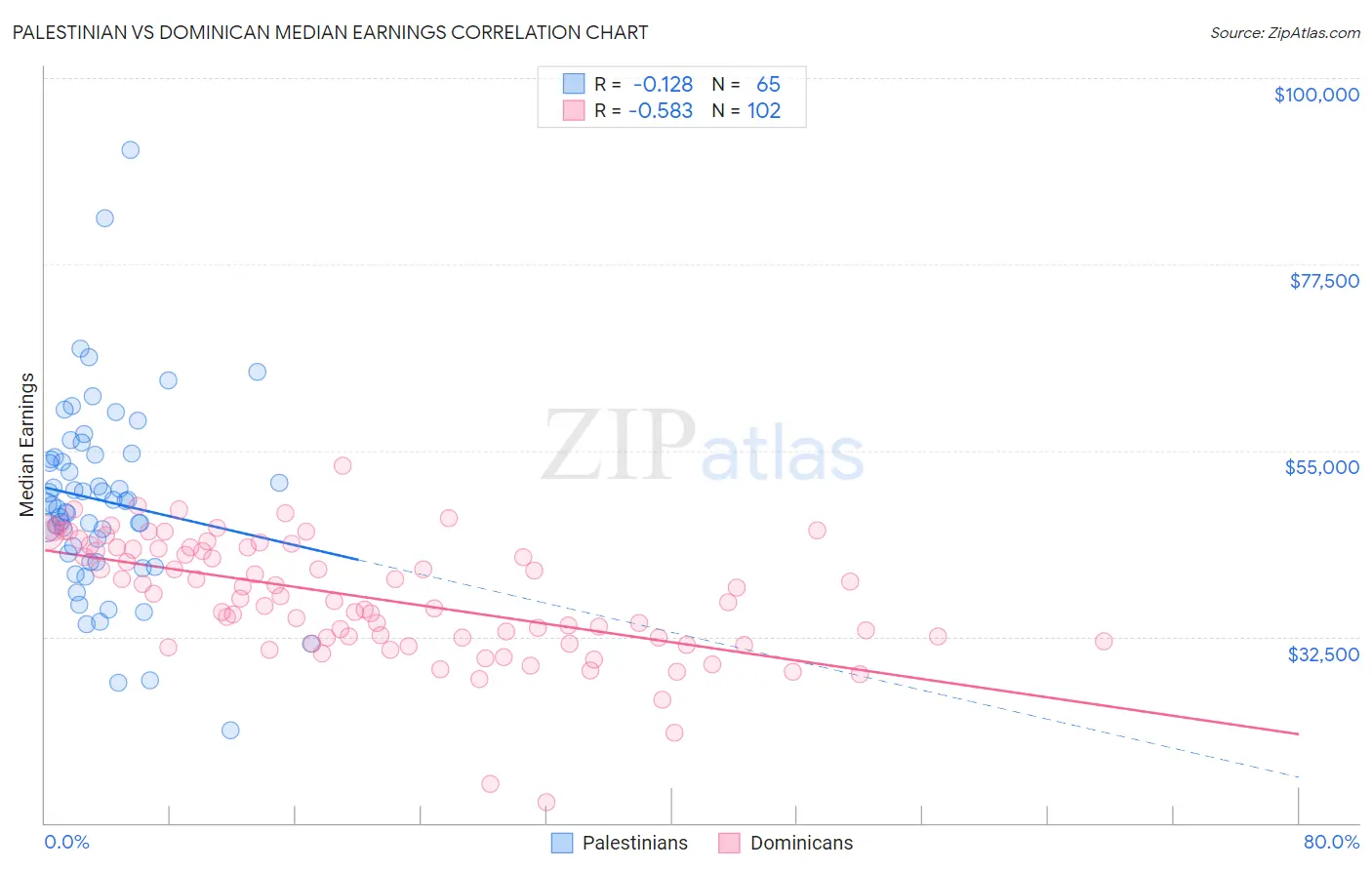 Palestinian vs Dominican Median Earnings