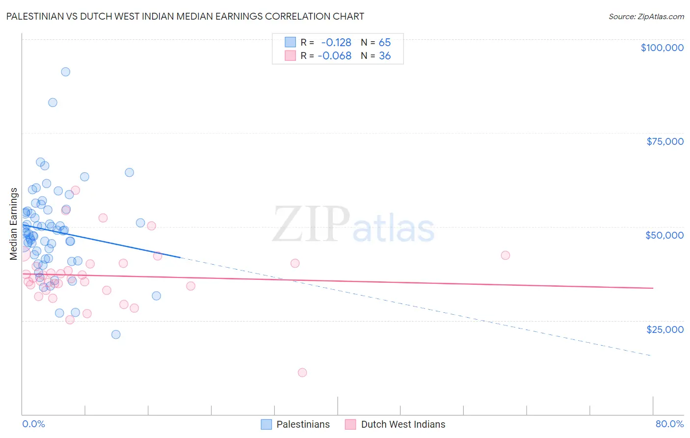 Palestinian vs Dutch West Indian Median Earnings