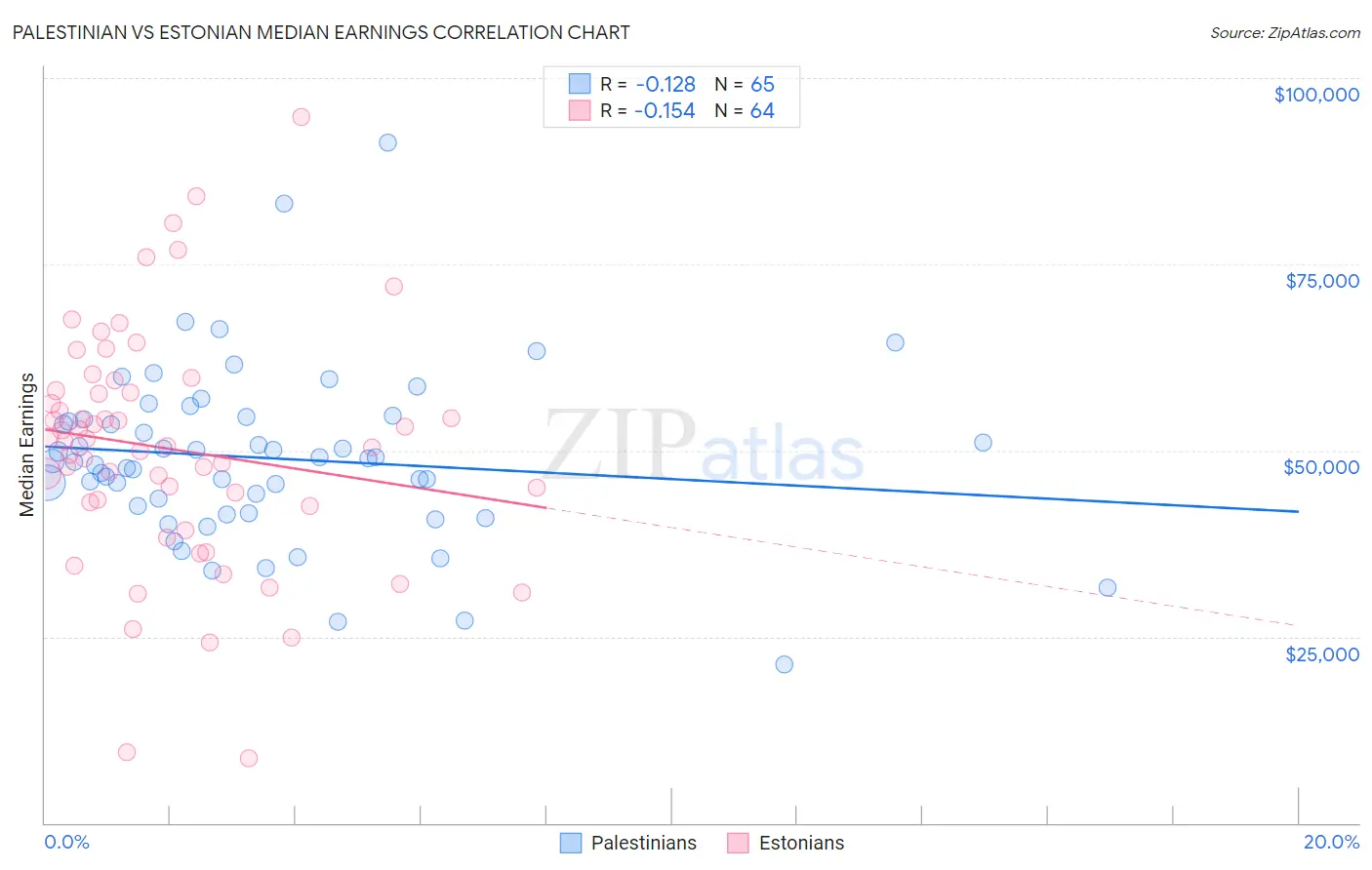 Palestinian vs Estonian Median Earnings