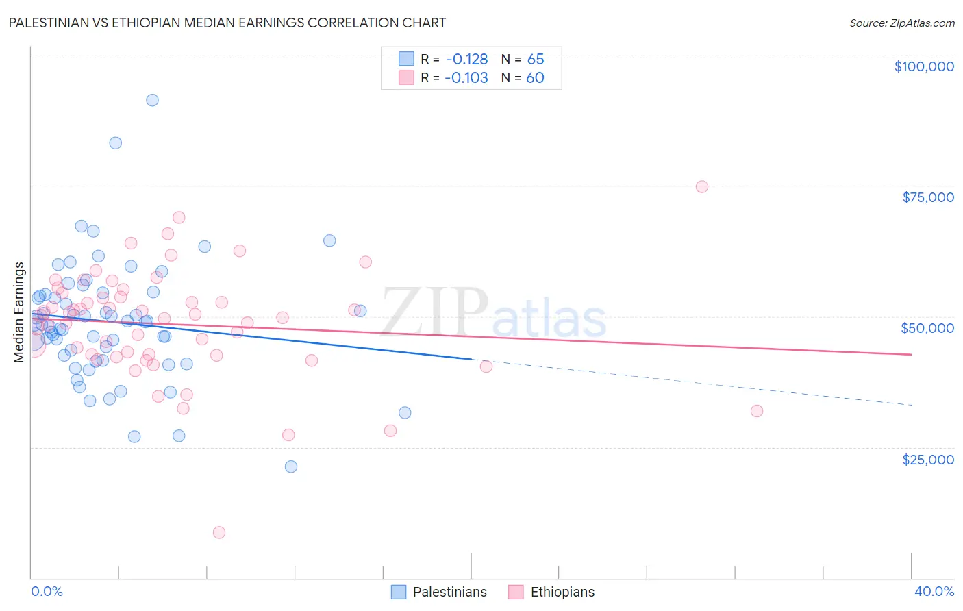 Palestinian vs Ethiopian Median Earnings