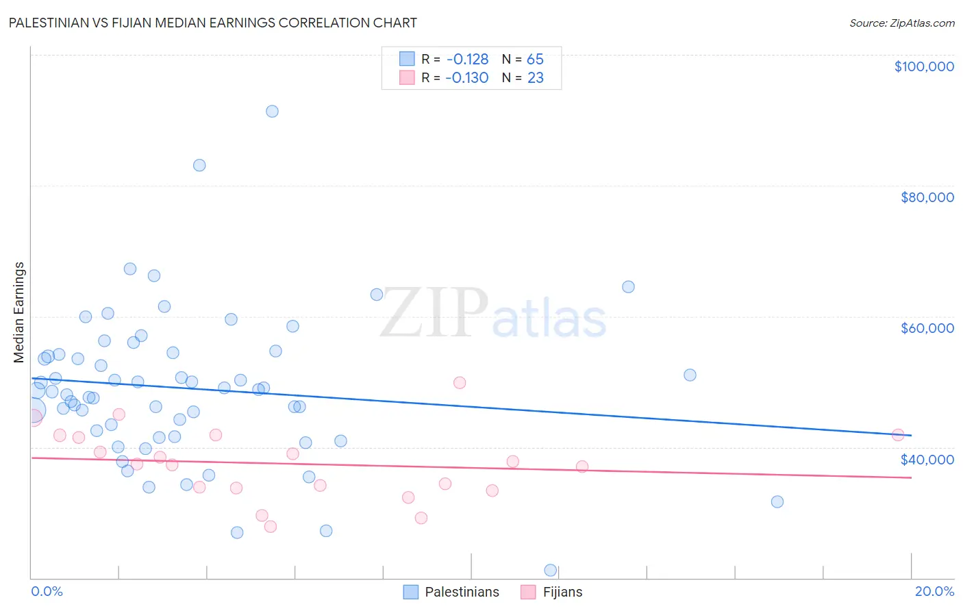 Palestinian vs Fijian Median Earnings