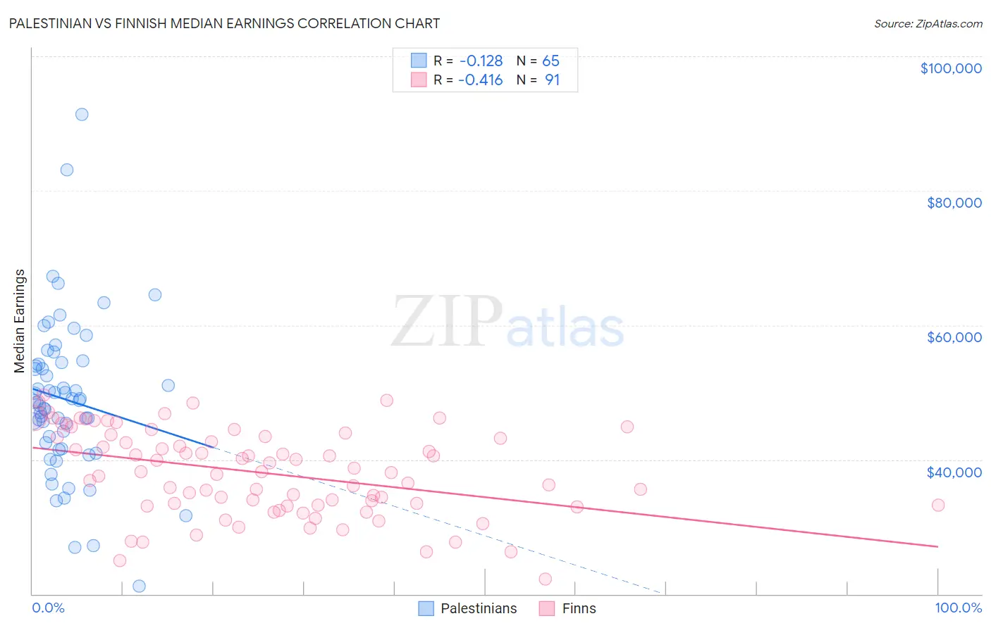 Palestinian vs Finnish Median Earnings
