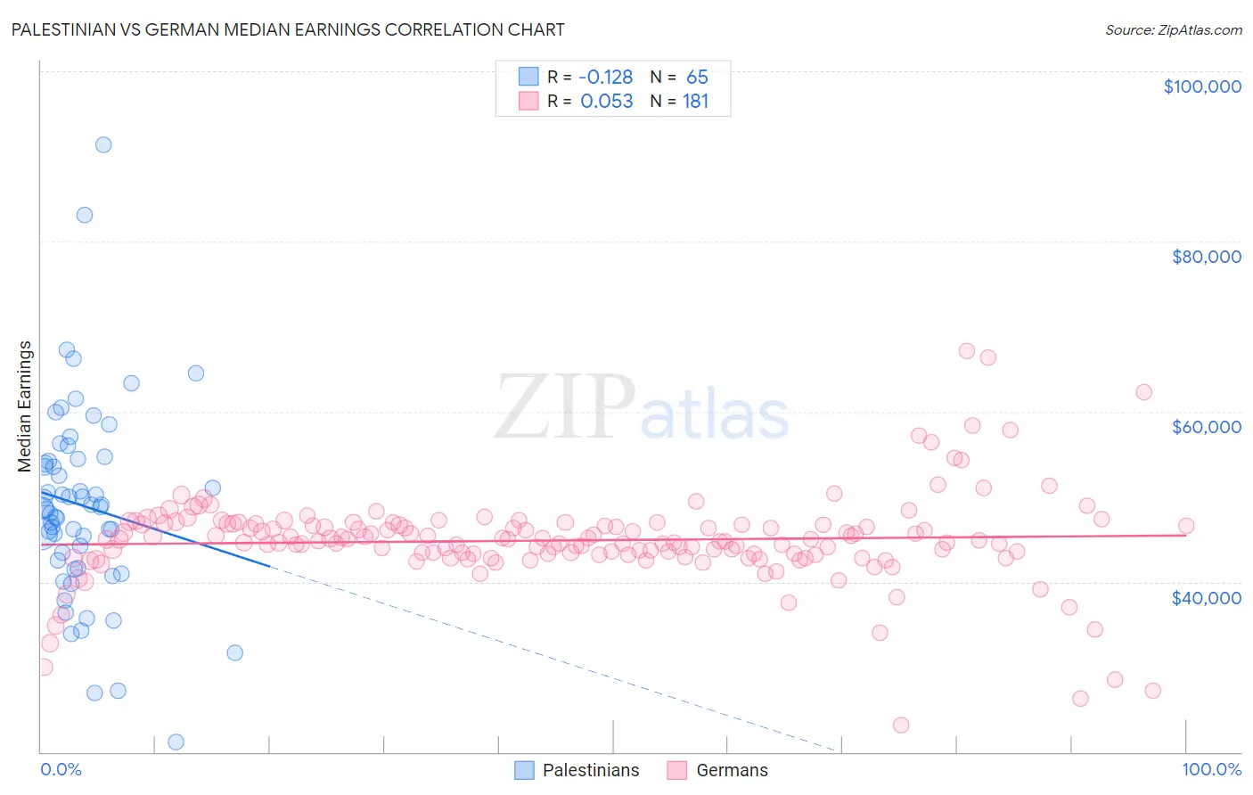 Palestinian vs German Median Earnings