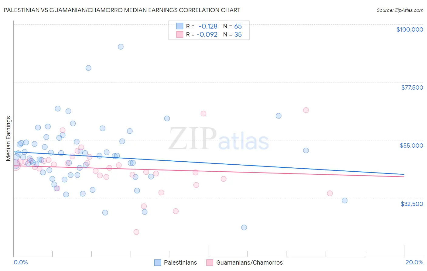 Palestinian vs Guamanian/Chamorro Median Earnings