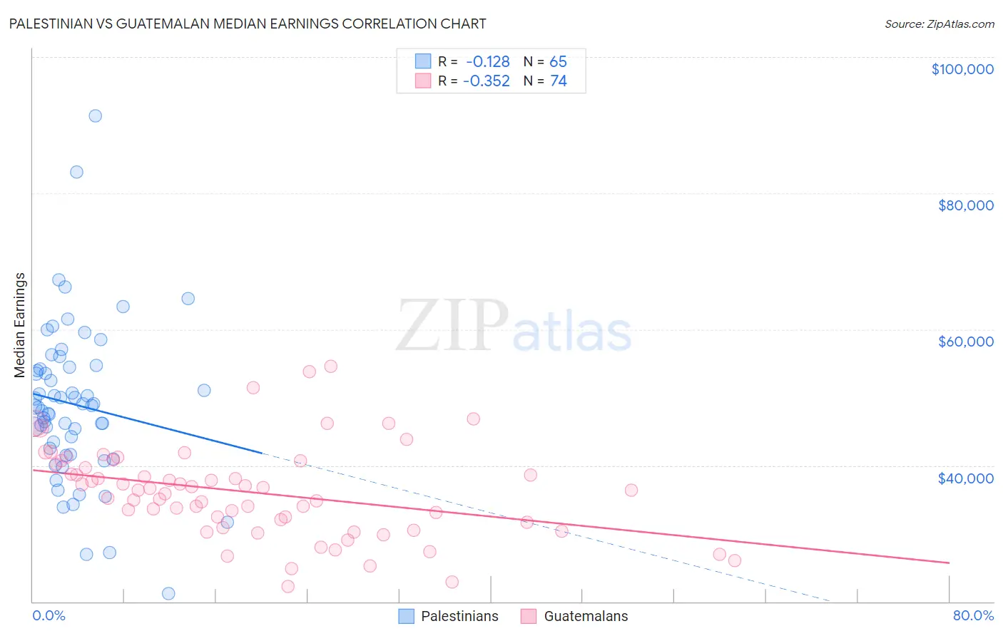 Palestinian vs Guatemalan Median Earnings