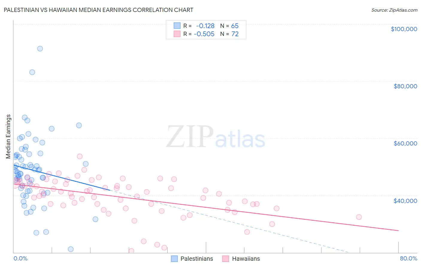 Palestinian vs Hawaiian Median Earnings