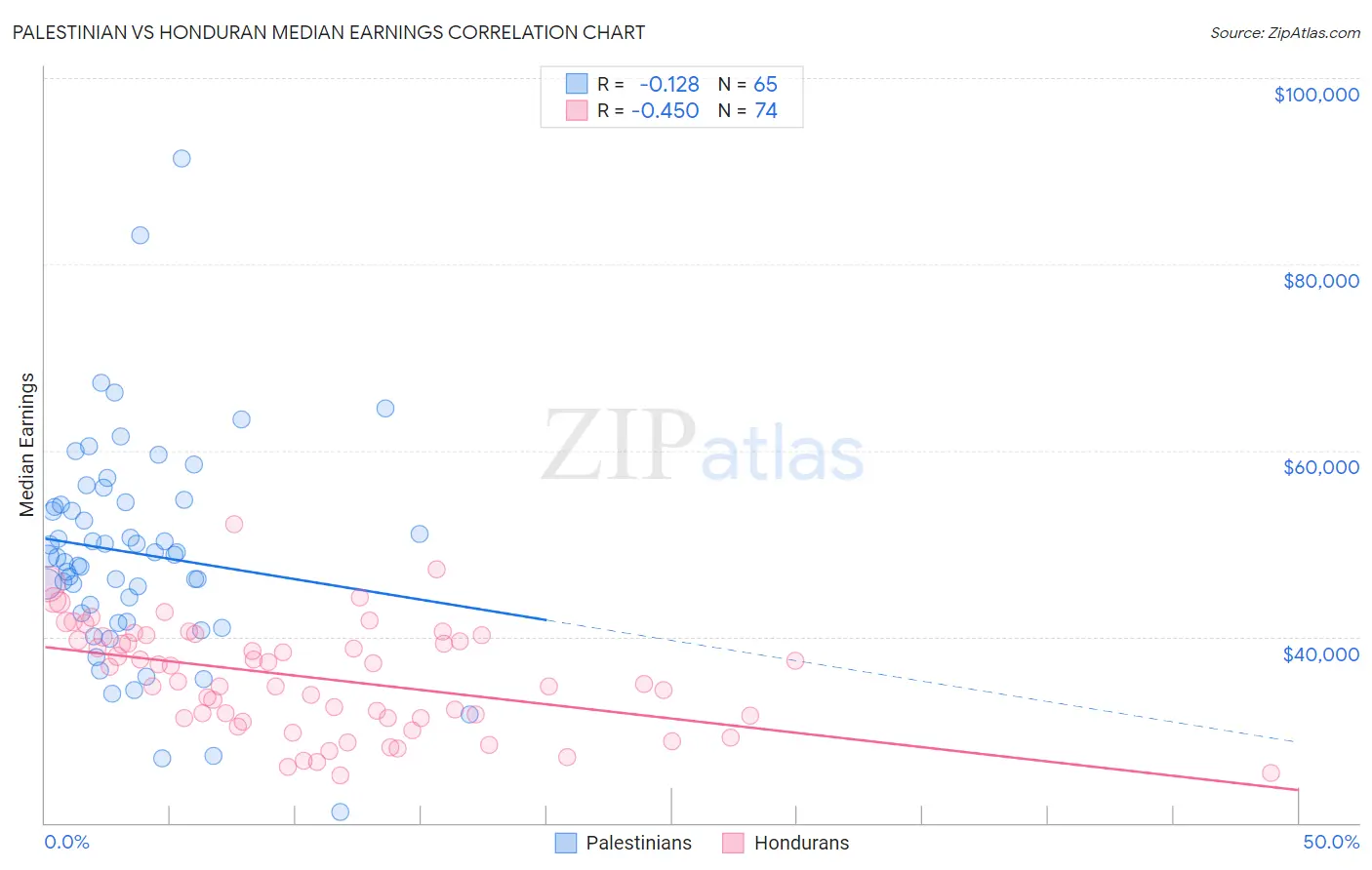 Palestinian vs Honduran Median Earnings