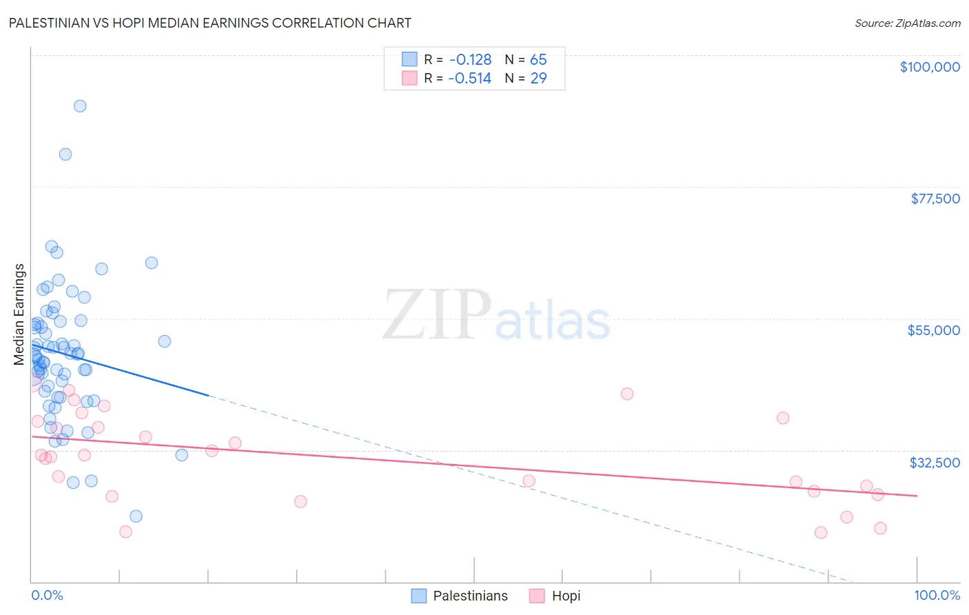 Palestinian vs Hopi Median Earnings
