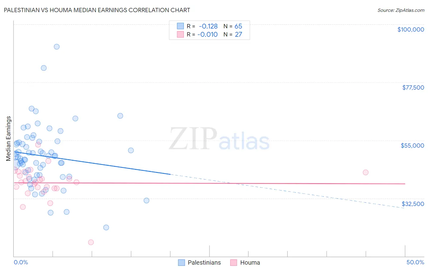 Palestinian vs Houma Median Earnings