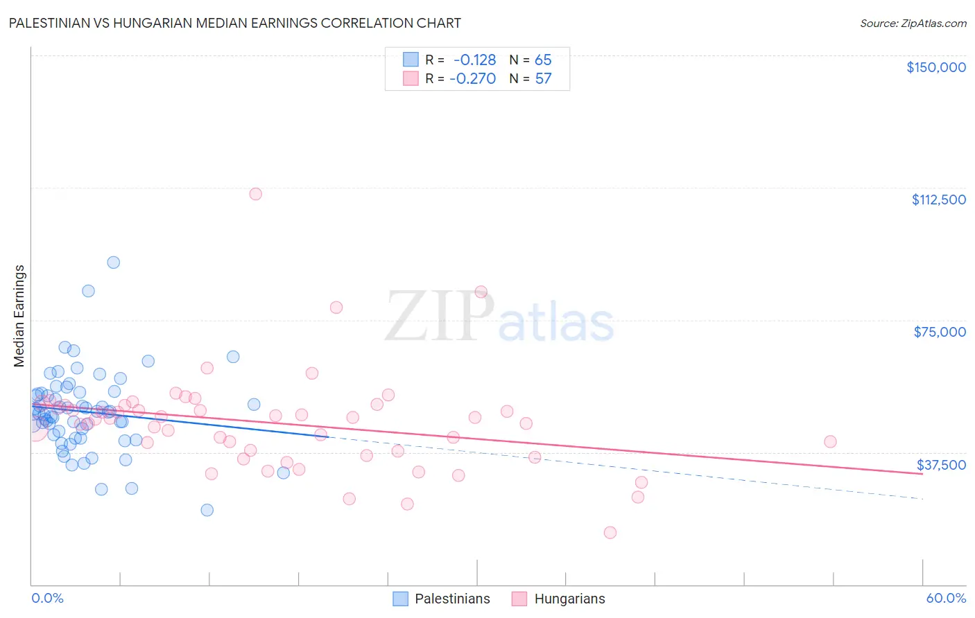 Palestinian vs Hungarian Median Earnings