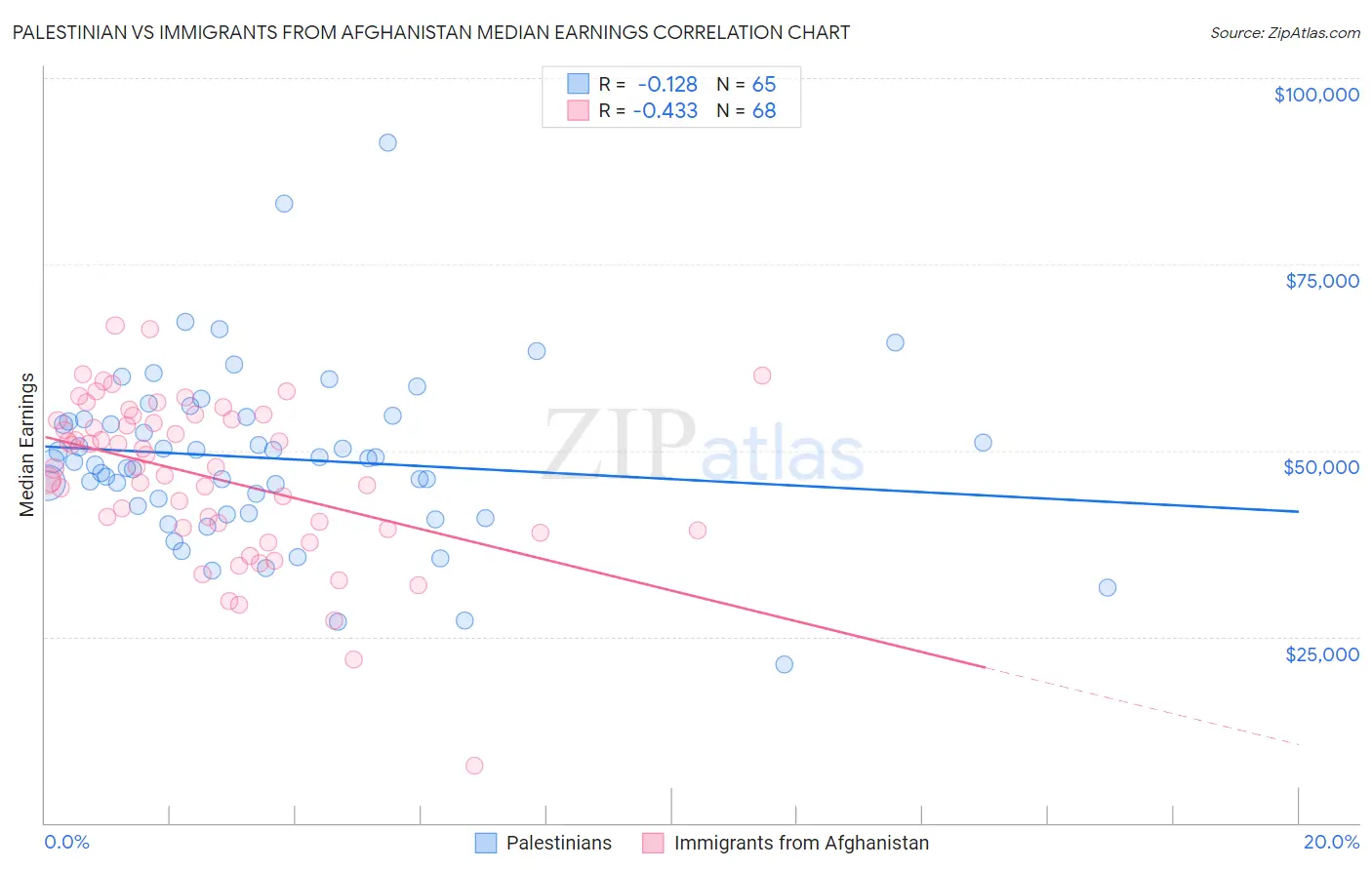 Palestinian vs Immigrants from Afghanistan Median Earnings