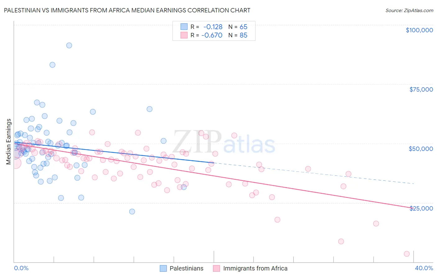 Palestinian vs Immigrants from Africa Median Earnings