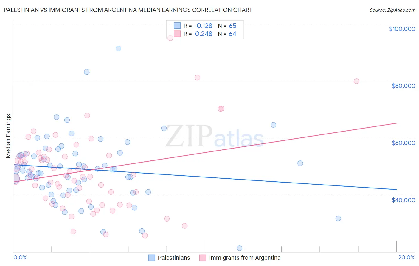 Palestinian vs Immigrants from Argentina Median Earnings