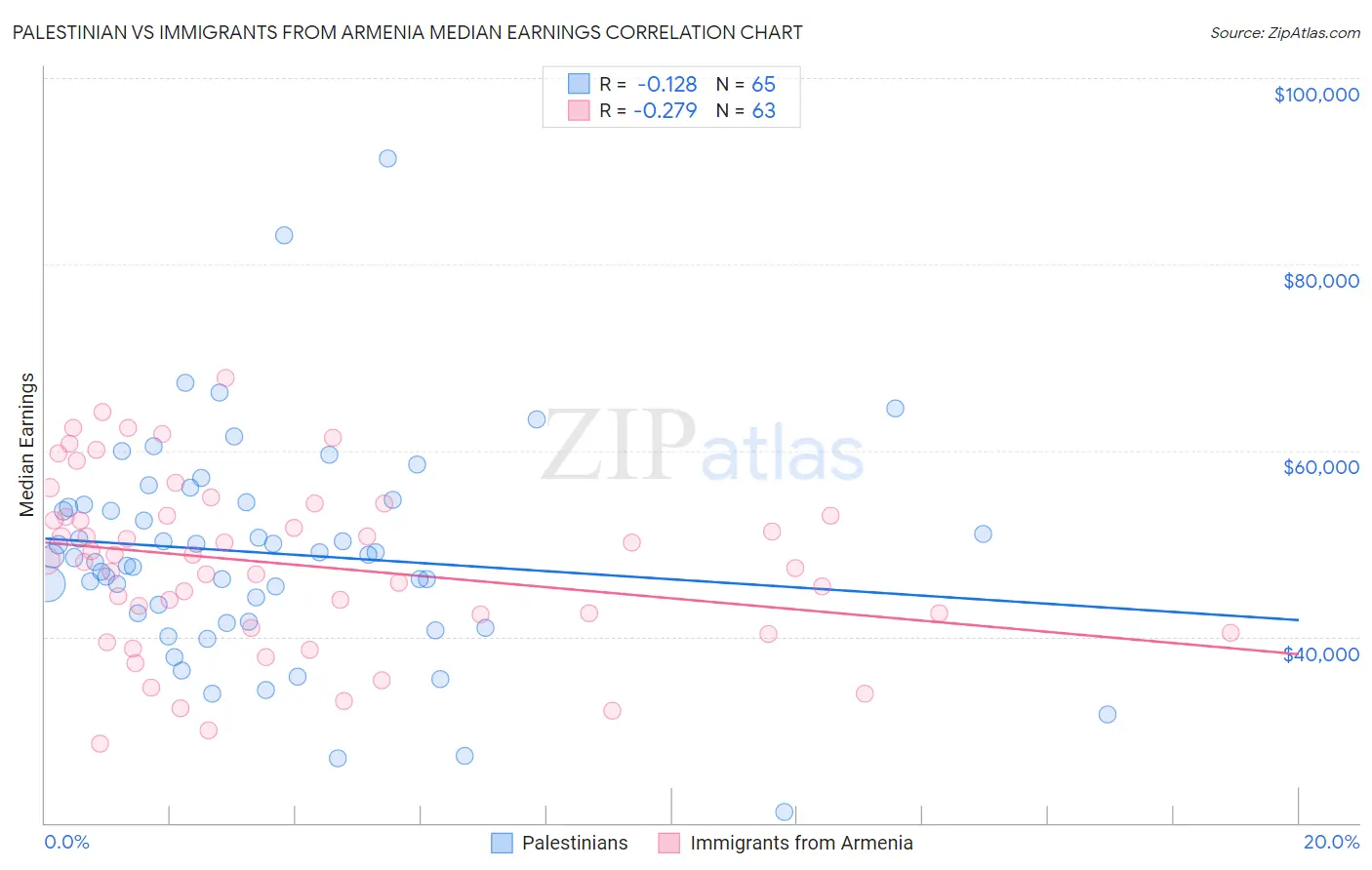 Palestinian vs Immigrants from Armenia Median Earnings