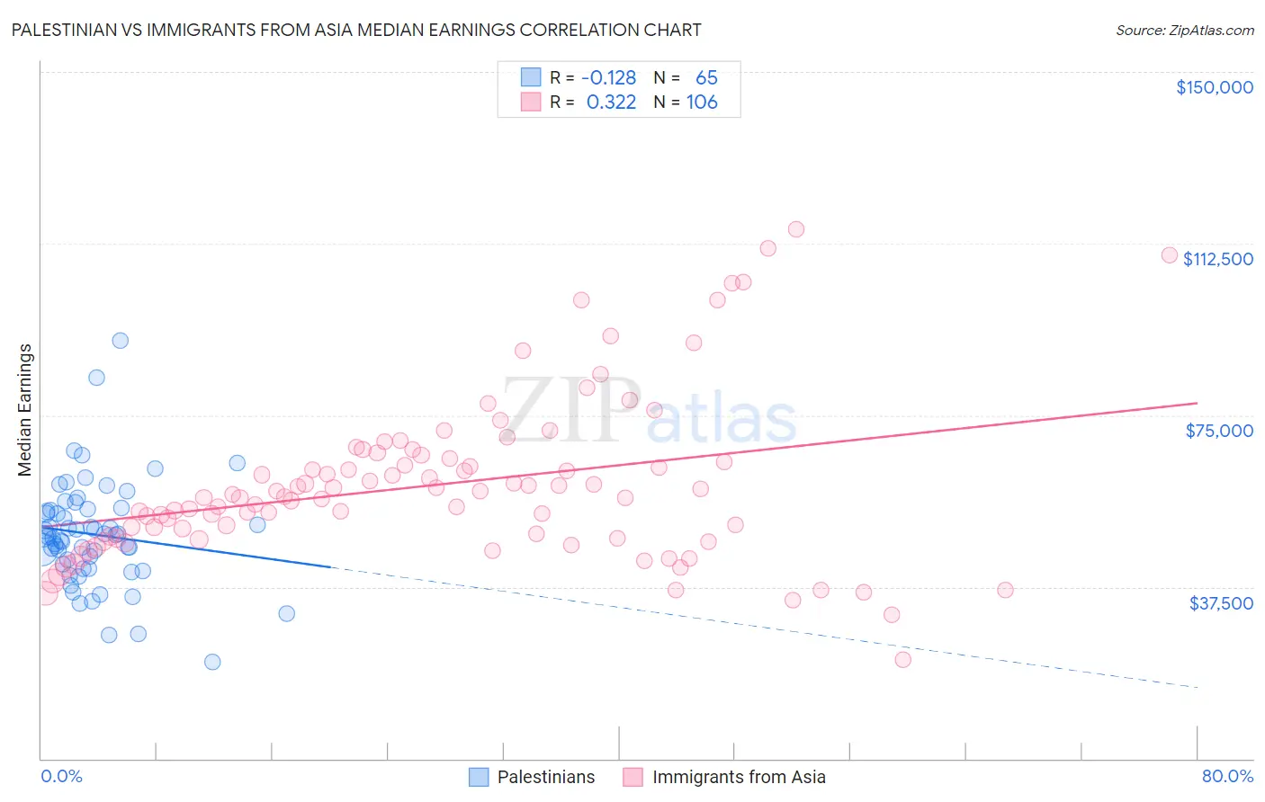 Palestinian vs Immigrants from Asia Median Earnings