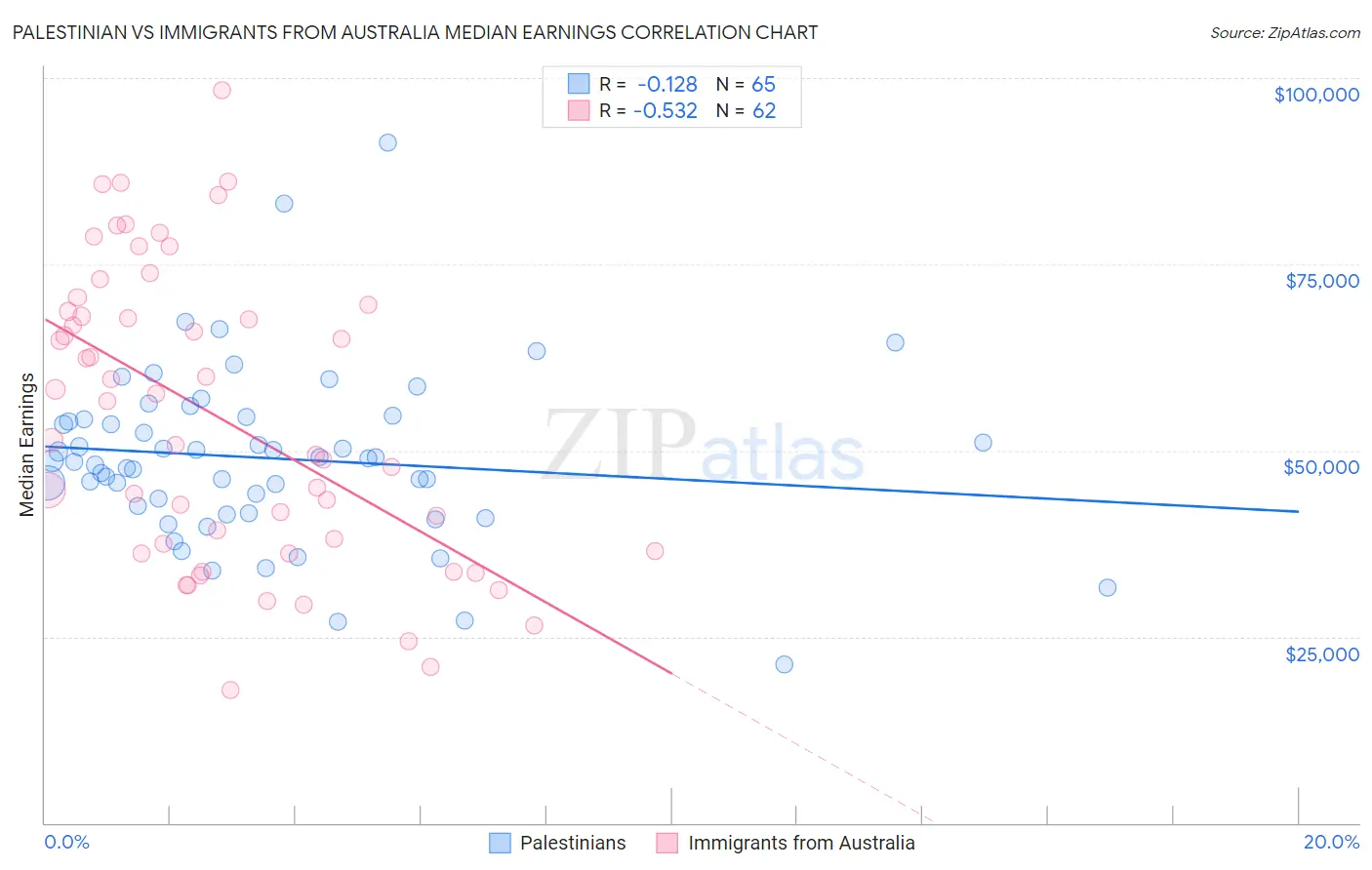 Palestinian vs Immigrants from Australia Median Earnings