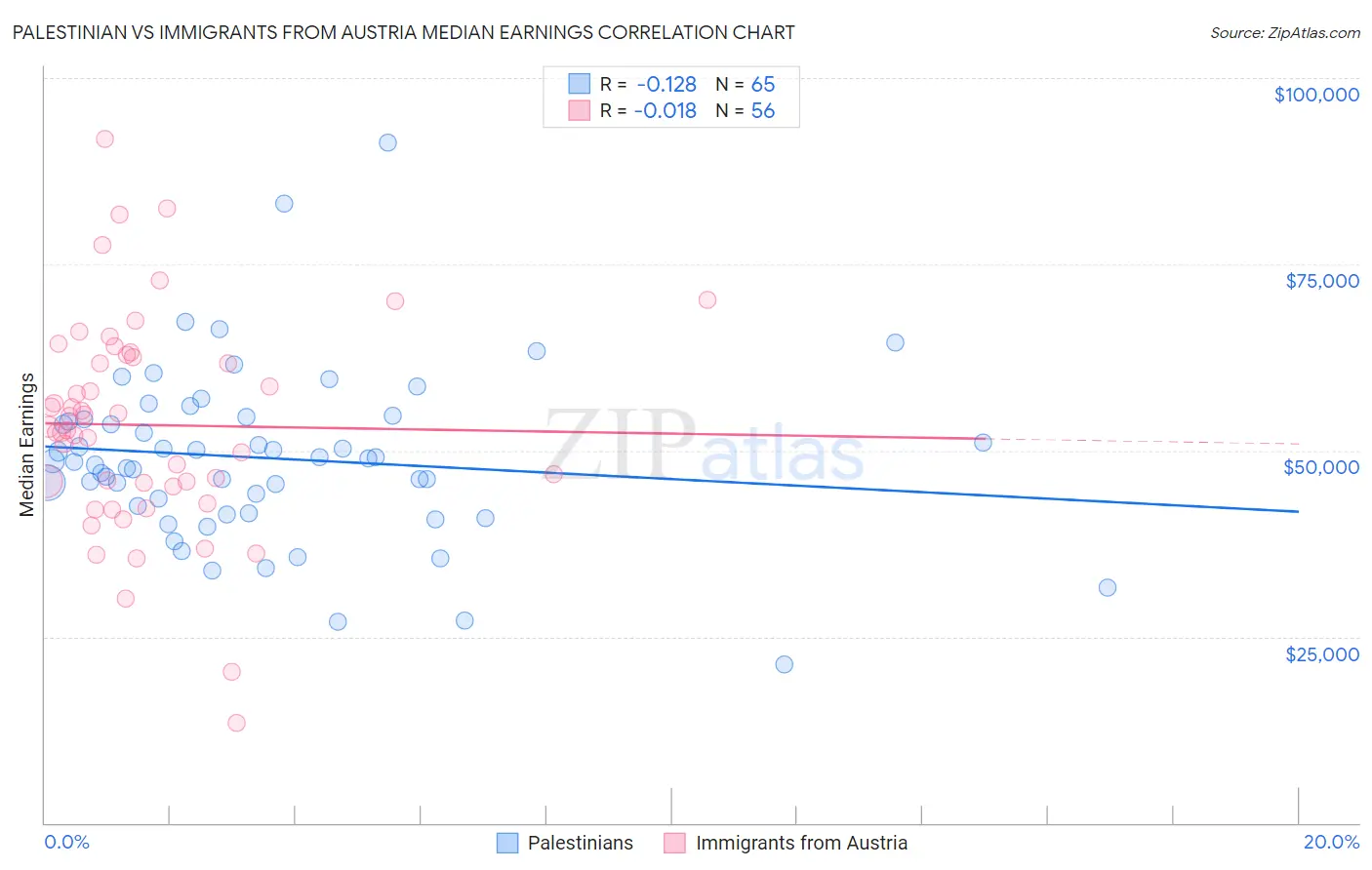 Palestinian vs Immigrants from Austria Median Earnings