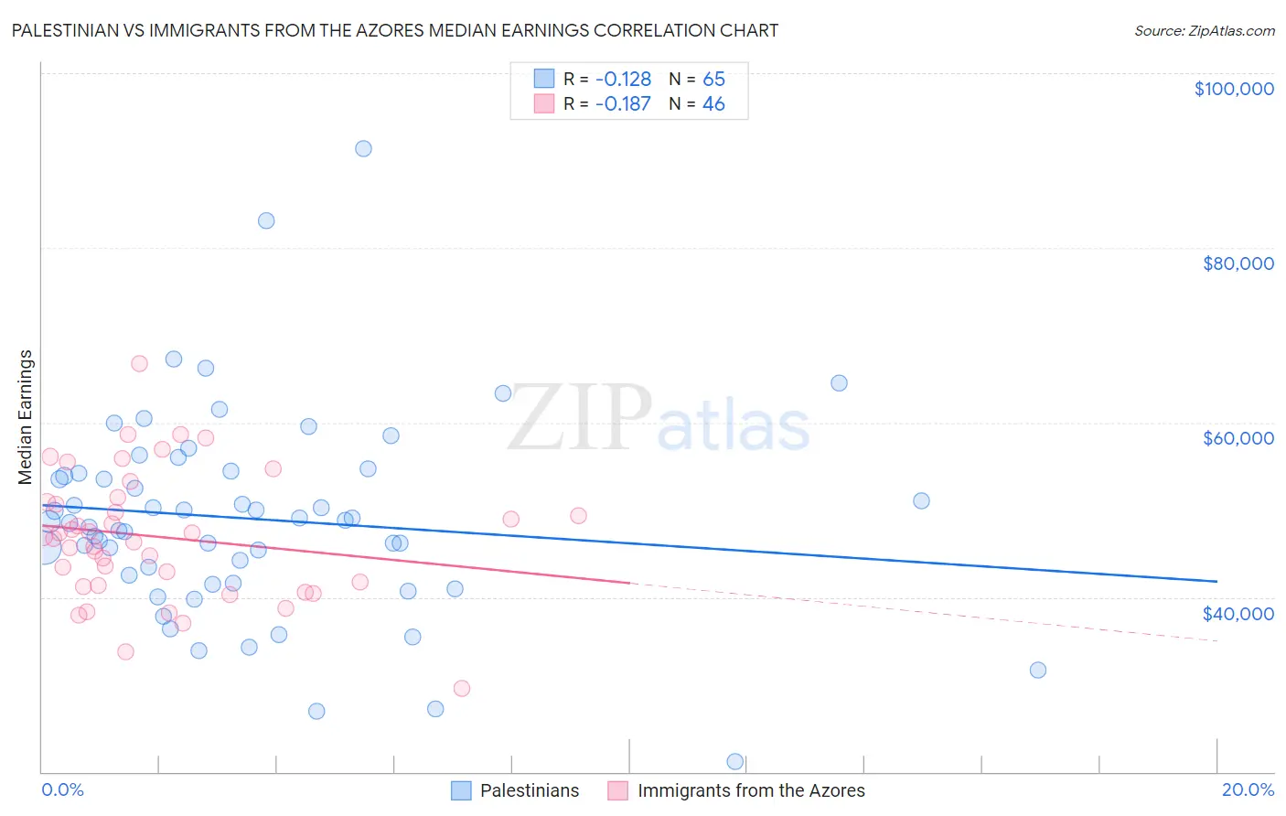 Palestinian vs Immigrants from the Azores Median Earnings