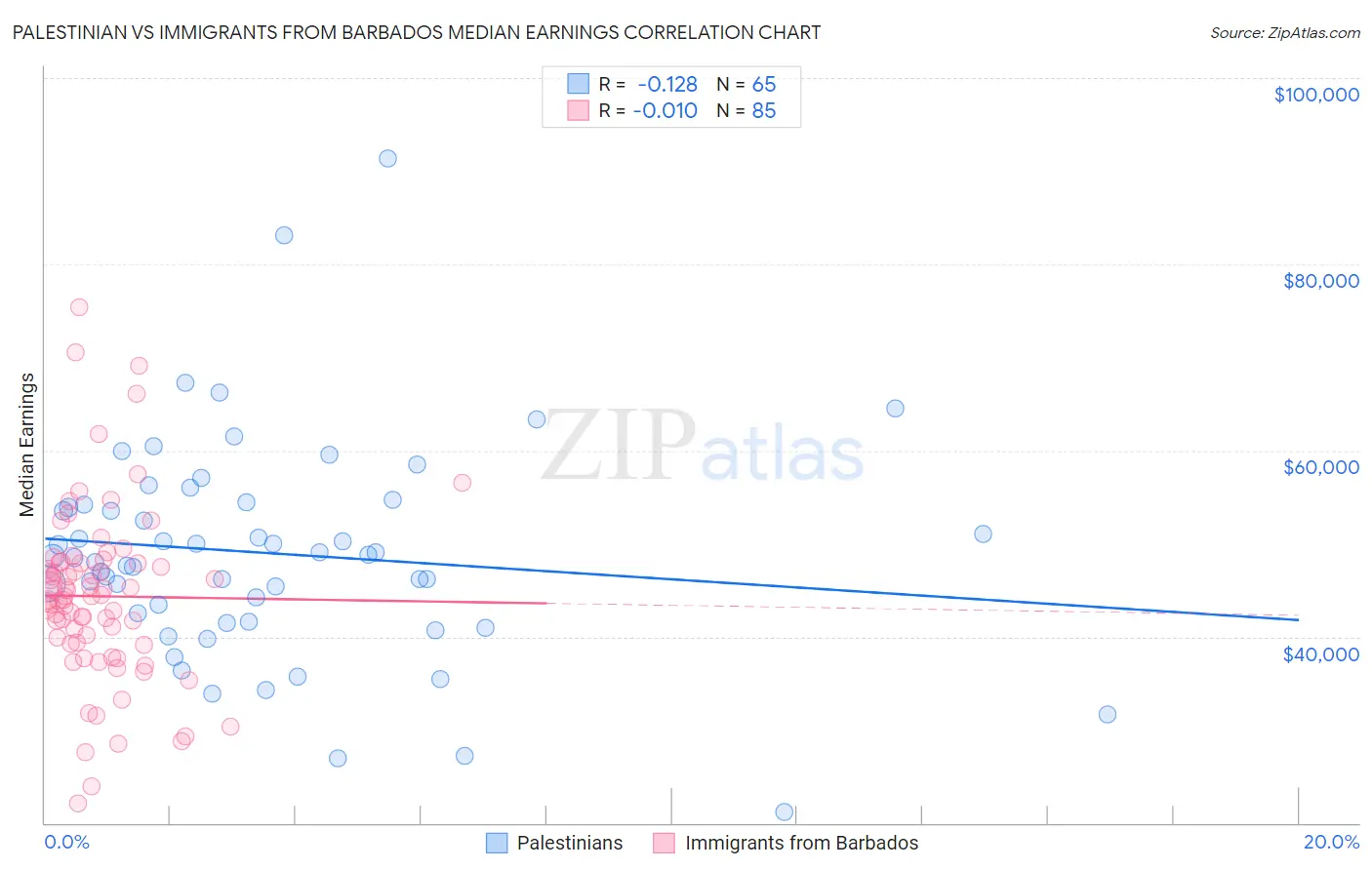 Palestinian vs Immigrants from Barbados Median Earnings
