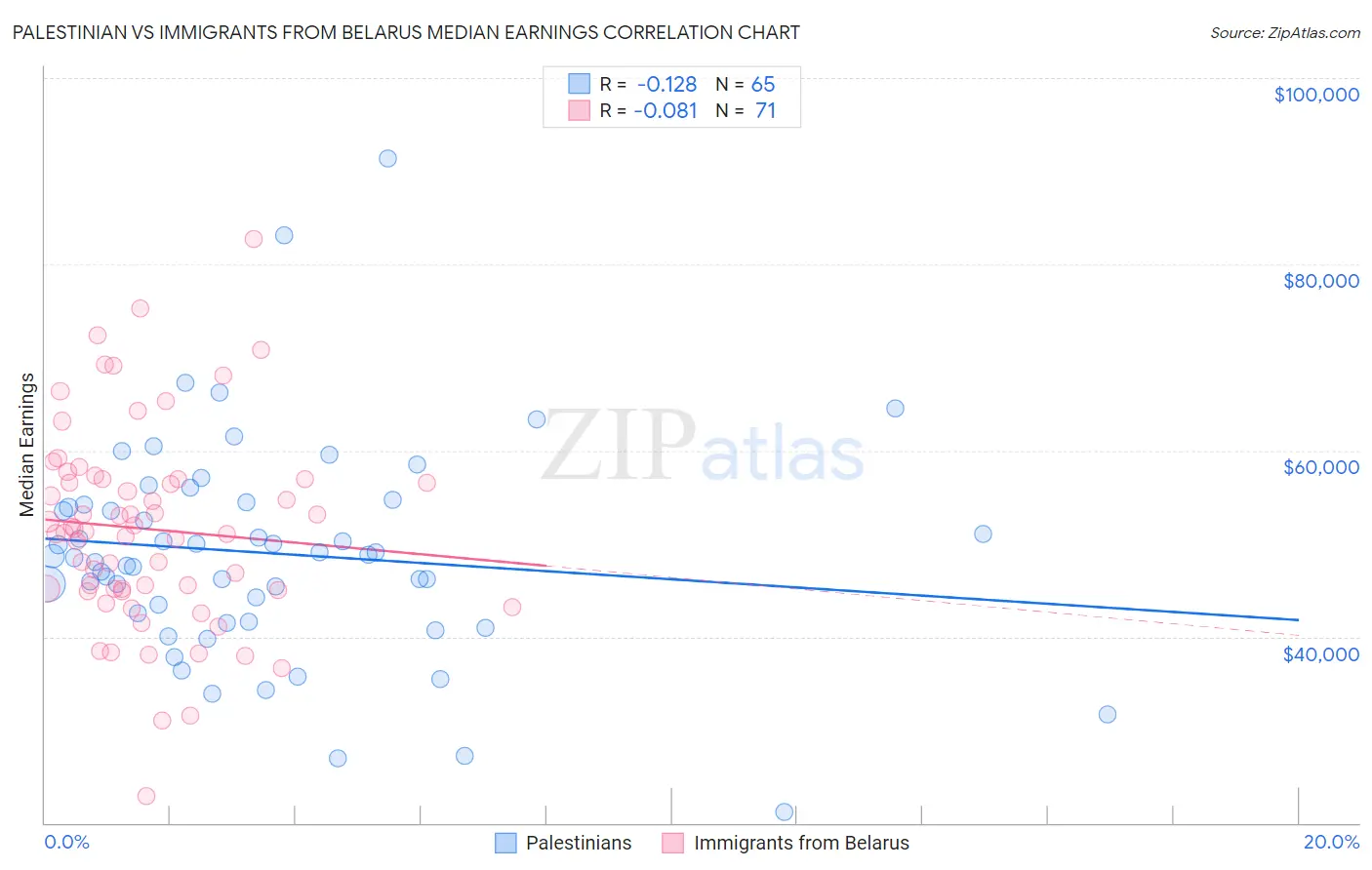Palestinian vs Immigrants from Belarus Median Earnings