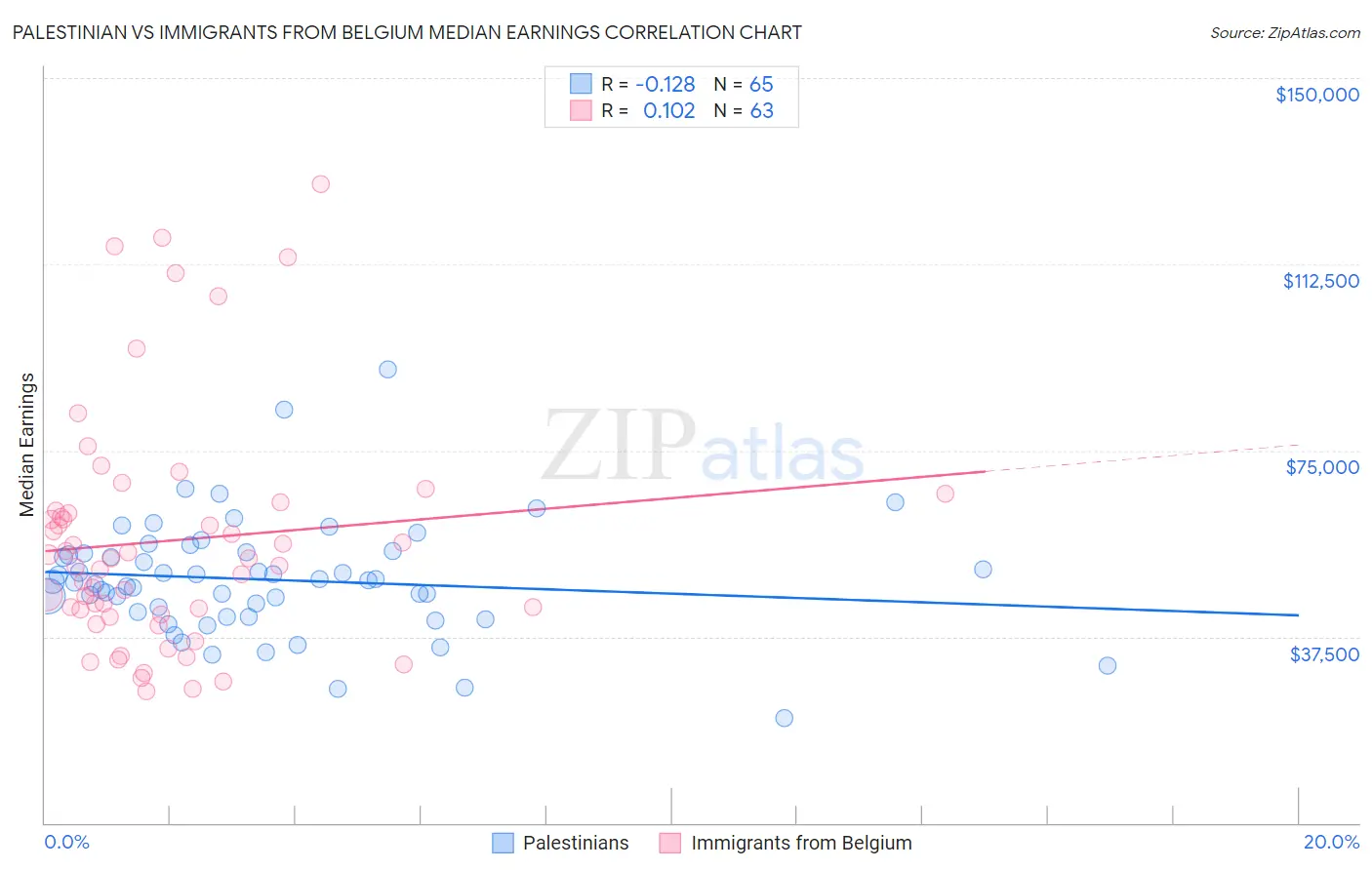 Palestinian vs Immigrants from Belgium Median Earnings