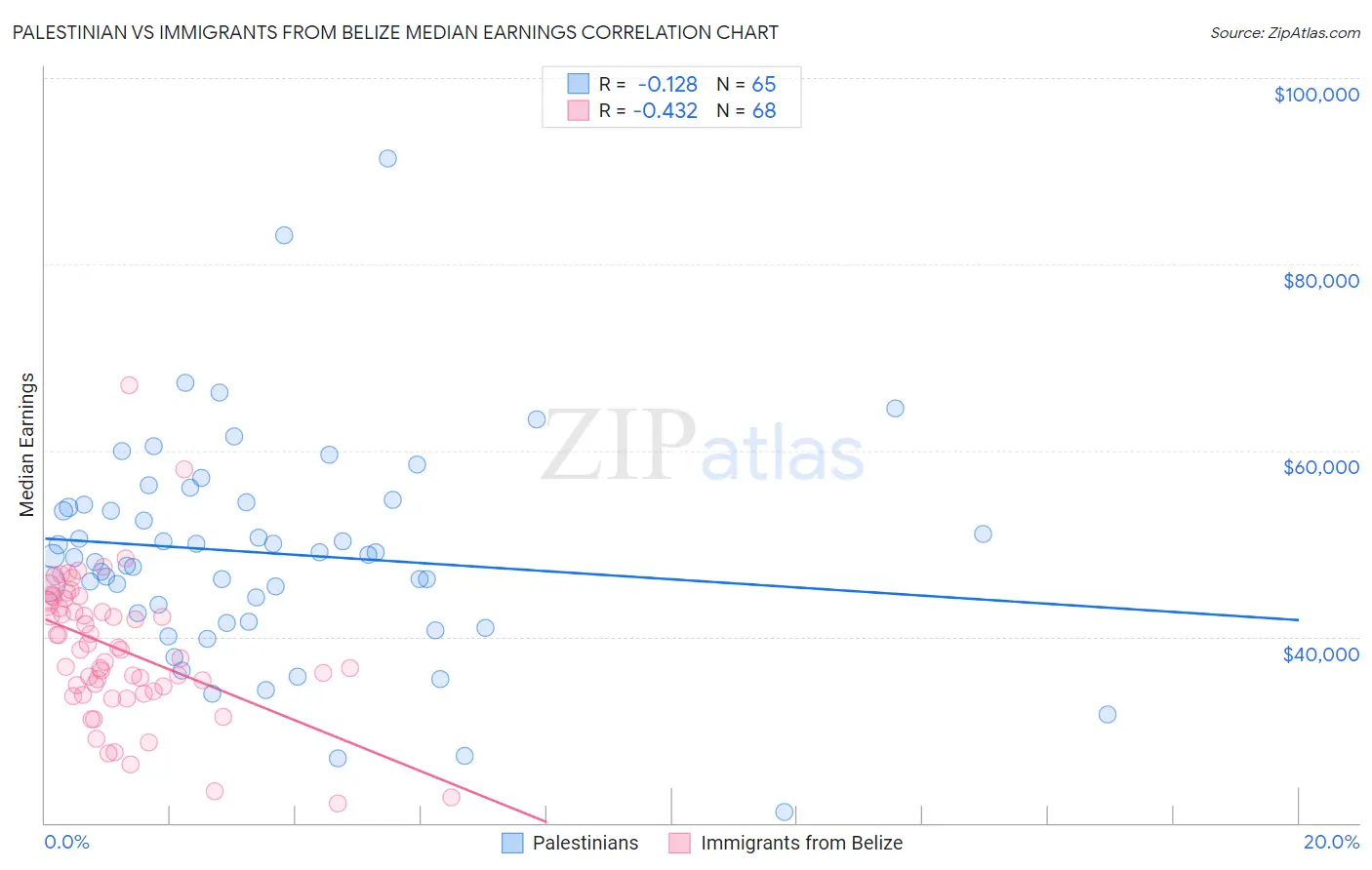 Palestinian vs Immigrants from Belize Median Earnings