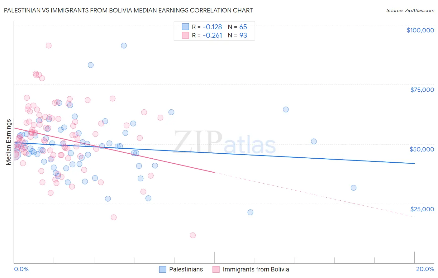 Palestinian vs Immigrants from Bolivia Median Earnings