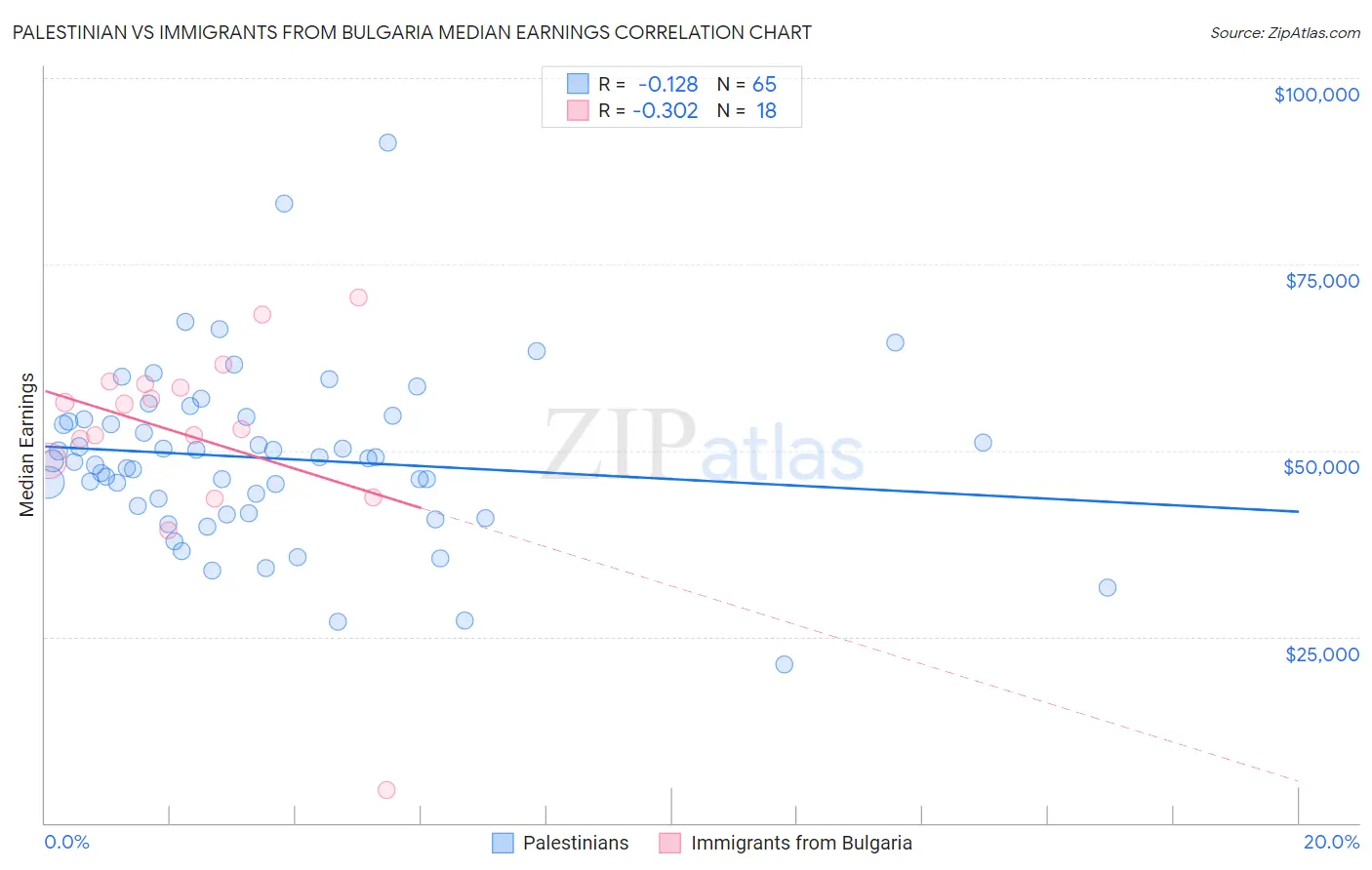 Palestinian vs Immigrants from Bulgaria Median Earnings