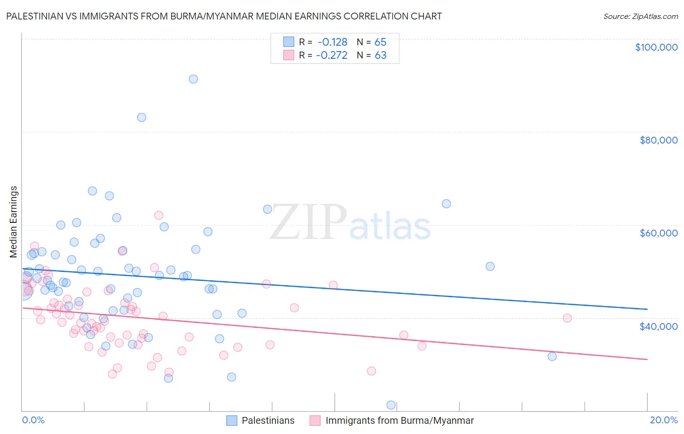 Palestinian vs Immigrants from Burma/Myanmar Median Earnings